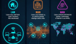 Leia mais sobre o artigo Informática – Tipos de redes de computadores